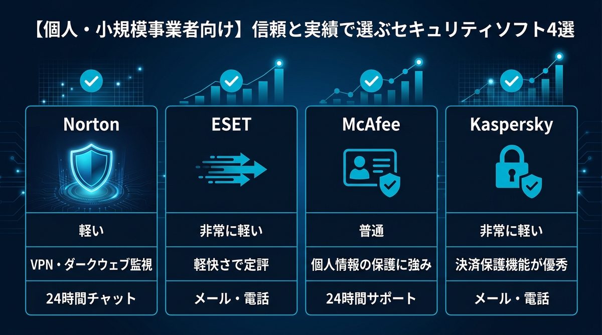 図解:【個人・小規模事業者向け】信頼と実績で選ぶセキュリティソフト4選