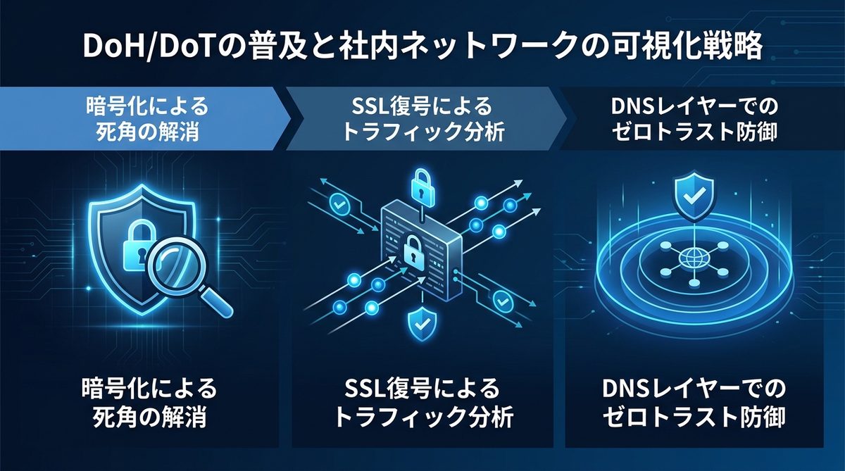 図解：DoH/DoTの普及と社内ネットワークの可視化戦略
