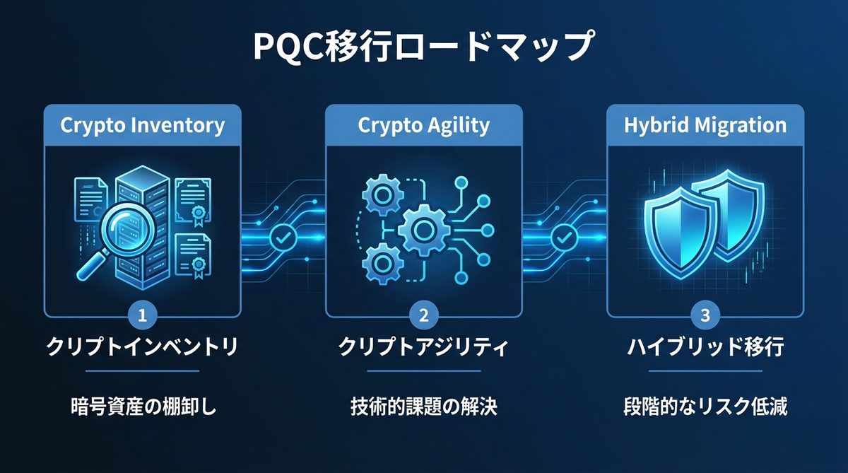 図解：企業が取り組むべきPQC移行ロードマップと実装課題