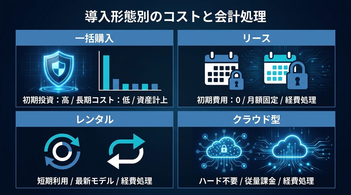 図解：導入形態別（購入・リース・レンタル・クラウド）のコストと会計処理