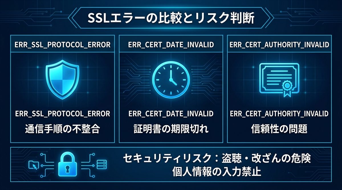 図解：【図解】その他の類似エラーと発生時のリスク判断基準