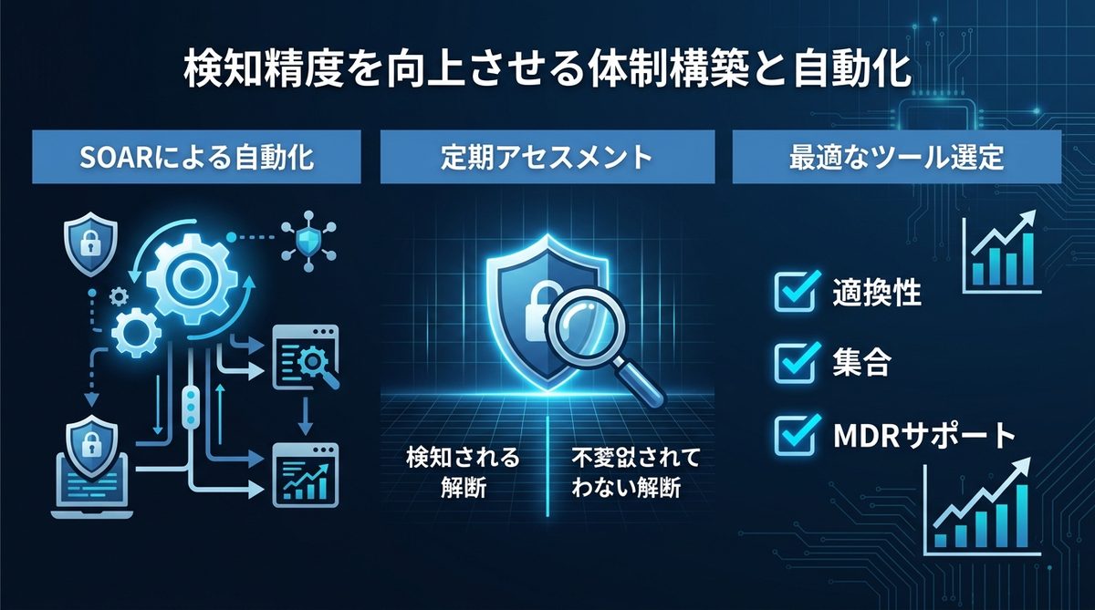 図解：検知精度を向上させる「失敗しない」体制構築と自動化