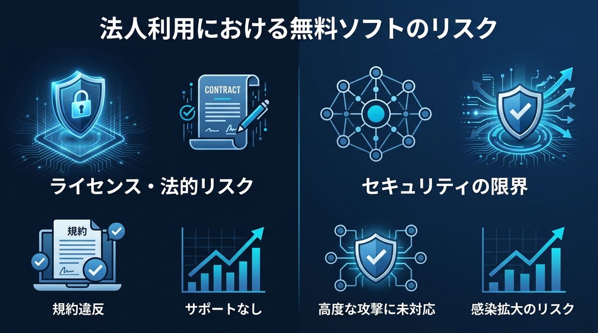 図解：なぜ無料ソフトではダメなのか？法人利用における法的・セキュリティリスク