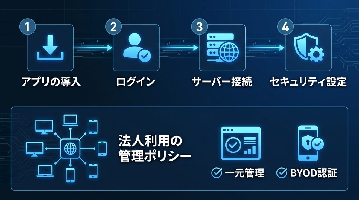 図解：デバイス別｜VPNツールの導入・設定と活用ステップ