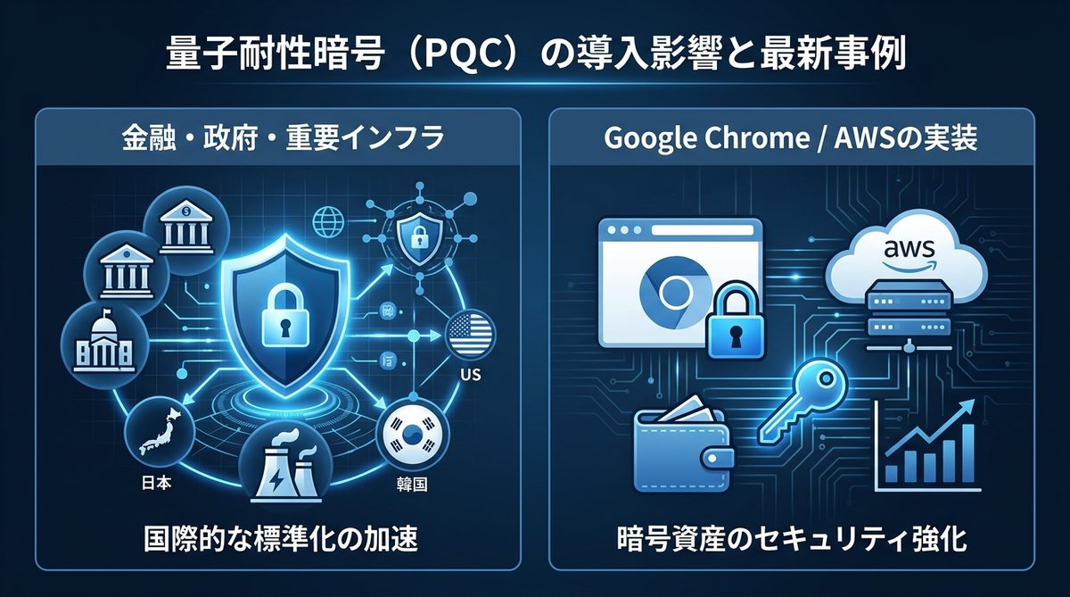 図解：【分野別】量子耐性暗号の導入影響と最新ユースケース
