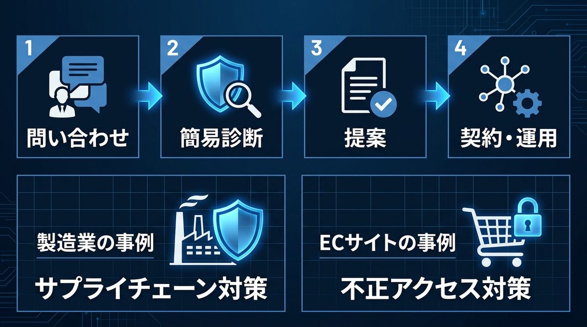 図解：導入のステップと成功事例