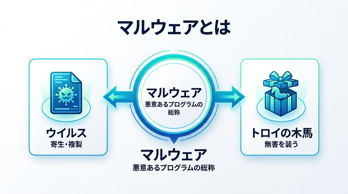 図解：マルウェアとは