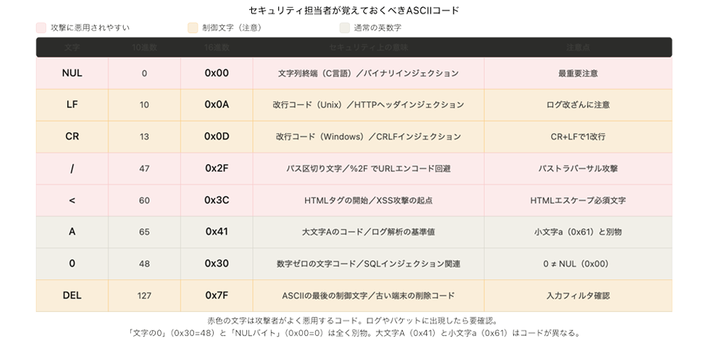 セキュリティで重要なASCIIコード一覧表
