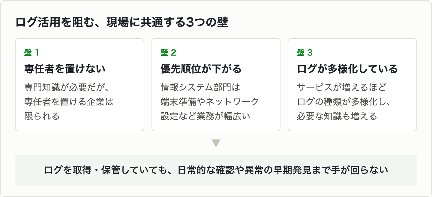 ログ活用を阻む3つの壁