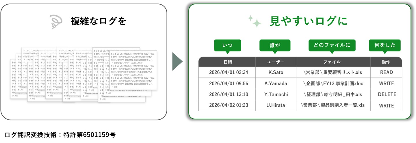 ログ翻訳変換技術のイメージ