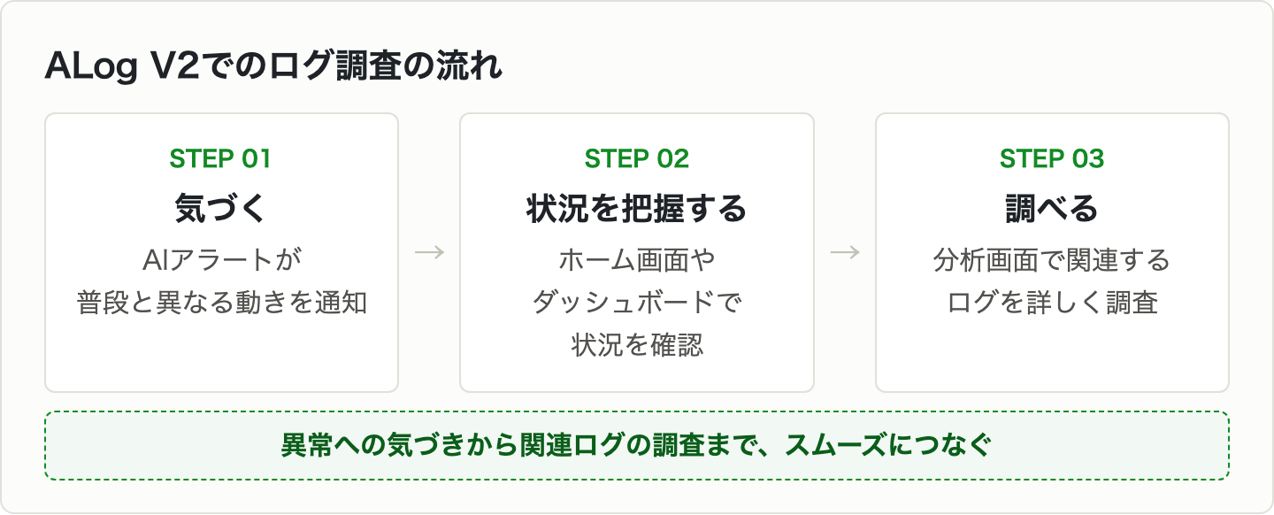 ALog V2でのログ調査の流れ
