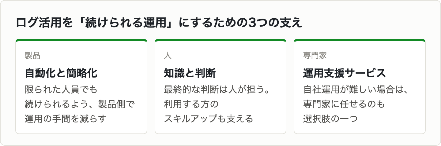 ログ活用を続けるための3つの支え